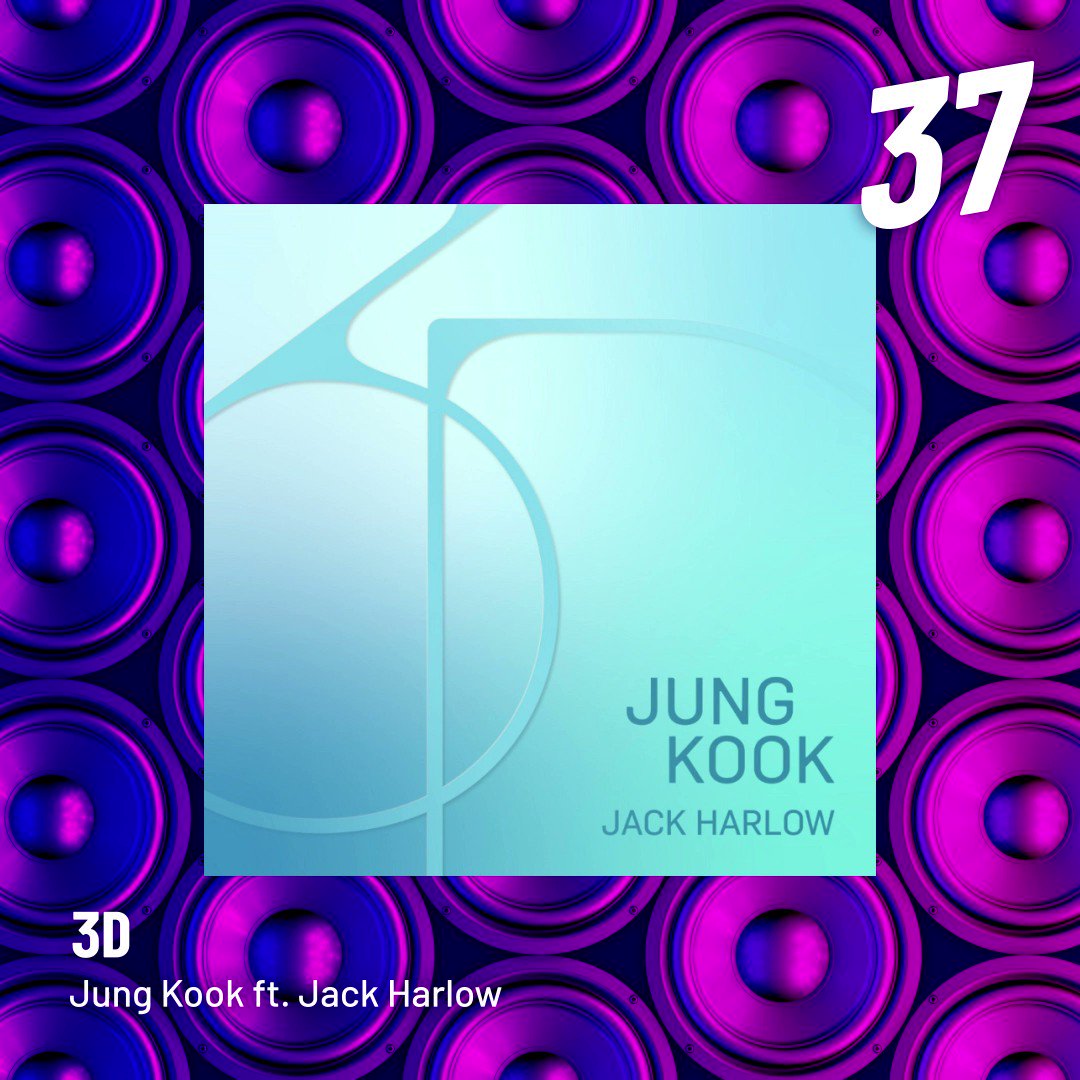 #JungKook &amp; Jack Harlow are up 5 places to #37 this week on #TheHitsUKChart with '3D' 🎶