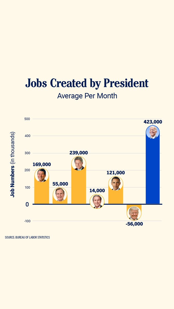 That's Bidenomics at work. 🙌