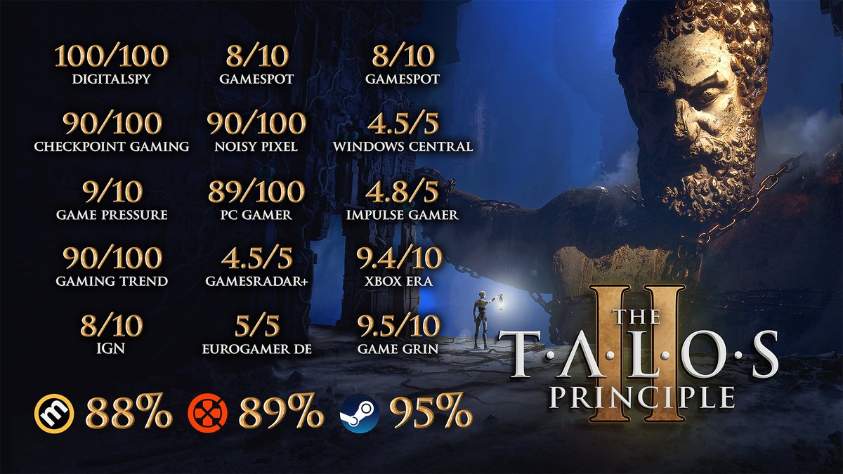 The Talos Principle 2 is one of the most critically-acclaimed games of the year and we have the scores and quotes in video form to prove it! 95 Steam Reviews 88 Metacritic 89 Open Critic 99 Synthetic Human Critic Out now on PC, PS5, and Xbox Series X|S
