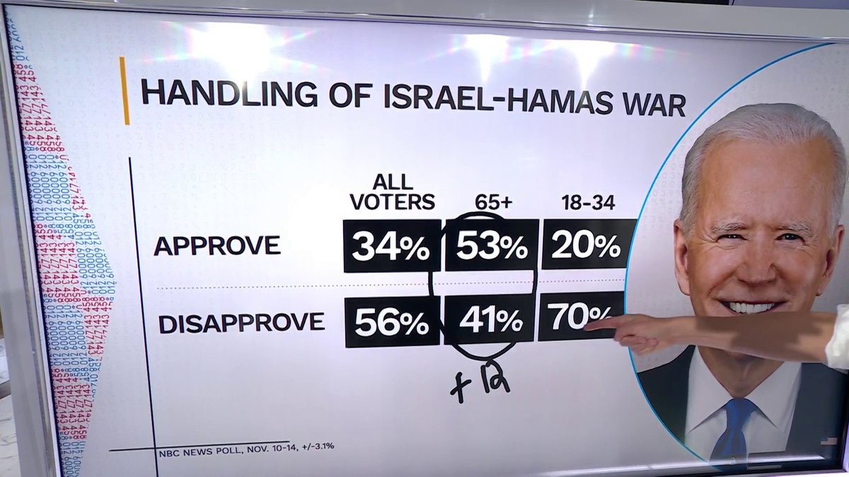 NEW: Among voters 18-34, 70% disapprove of Pres. Biden’s handling of the Israel-Hamas war in the NBC News national poll. Steve Kornacki: “He is 50 points underwater with the youngest group of voters.” Kristen Welker: “It’s a critical group he needs in order to win re-election.”