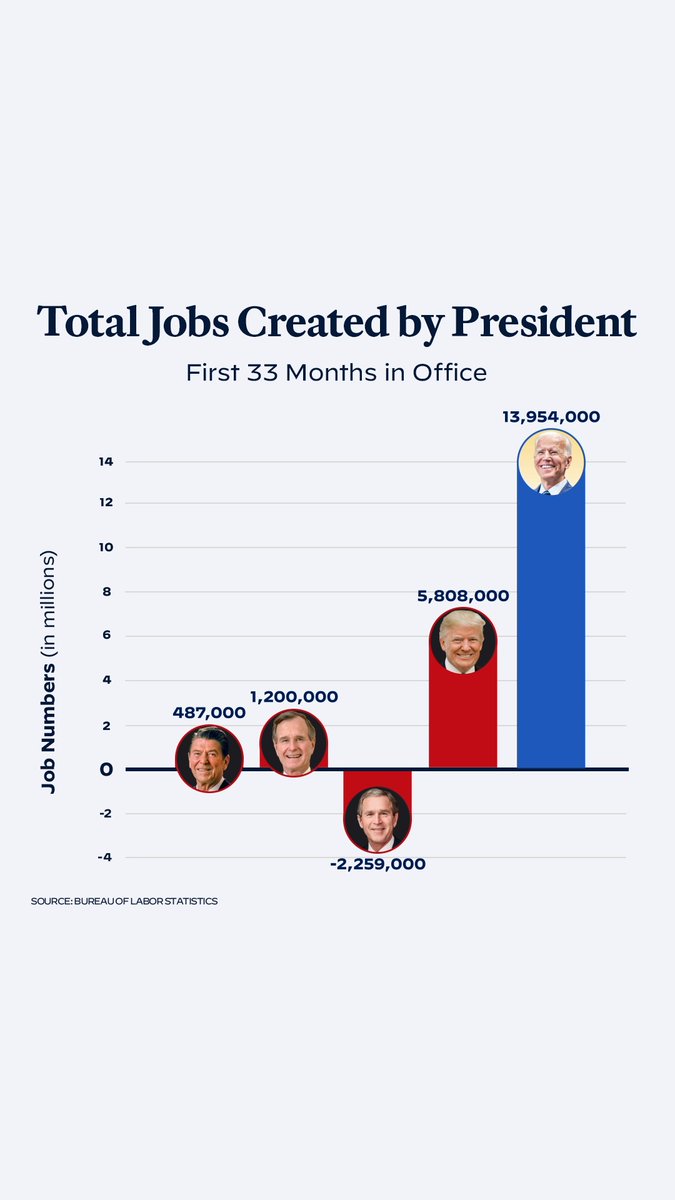 Bidenomics is working.
