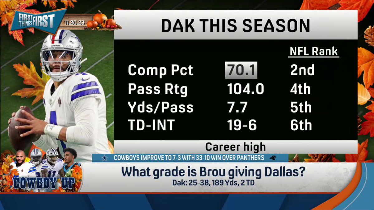 "In Week 14 on SNF when Dak Prescott is carving up the Eagles secondary en route to going 10-3, Cris Collinsworth is going to say, 'Dak's the MVP of the league.'" — nick wright