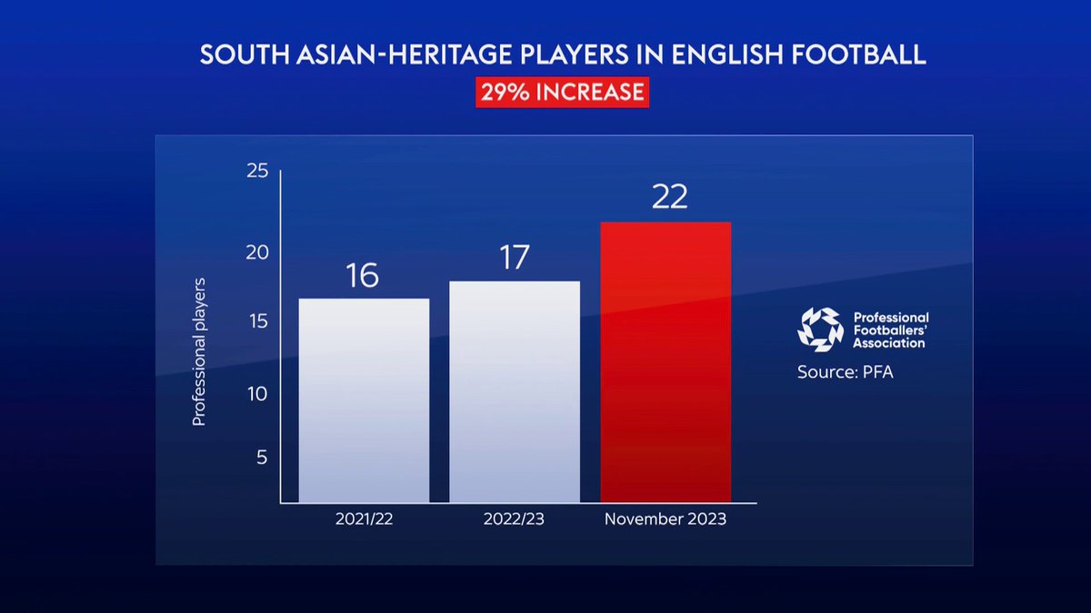 There has been a 29% increase in the number of South Asian heritage players in English professional football, according to the PFA 📈
