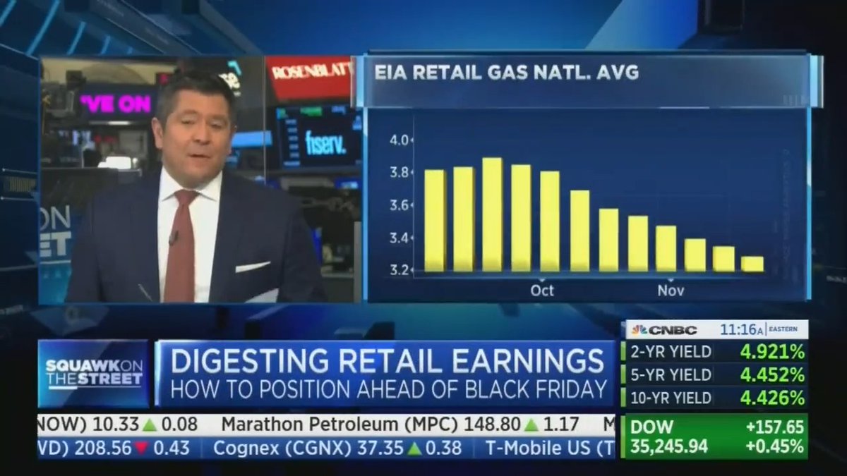 CNBC: A gallon of gas is now at the lowest Thanksgiving price since 2020, and gas prices are down nine straight weeks