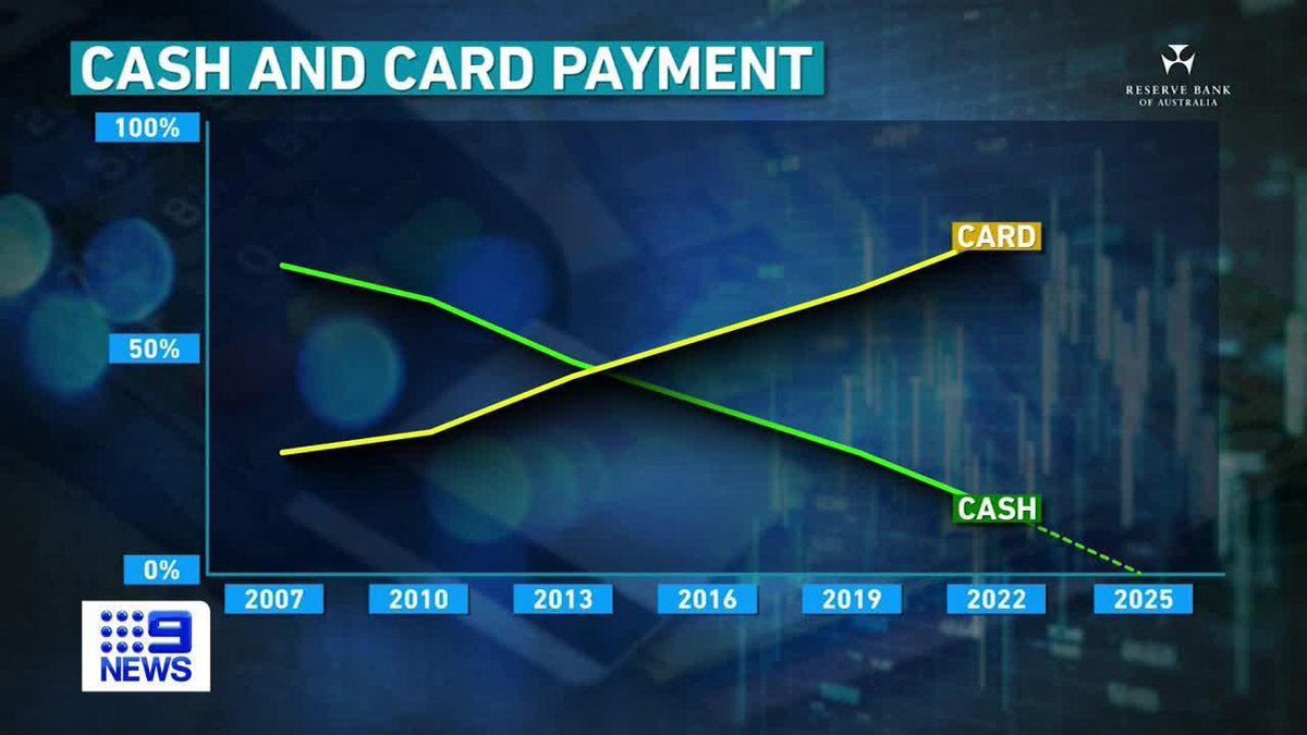 Cash is on life-support. The Reserve Bank now predicts its demise could be less than 3 years away as a growing number of Australians never use notes and coins. Chris Kohler #9News