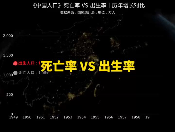 73年生死率让人看得心惊胆战！ 这段一分多钟的视频，跨越73年，让我们看懂了时代的兴衰是多么残酷，尤其是最后五年，两条线快速形成了尖锐的交叉，如同一把血淋淋的剪刀，它要剪杀多少生命啊！ 这73年历史，只发生过两次这样的剪刀差，死亡率高于出生率，第一次是1957-1962，“反右运动”、“大跃进”、“三年大饥荒”，饿死四千万；第二次即2017-2022，国势逆转，天地颠倒，三年疫情，而且交叉还在扩大，灾难还可能更重…… 苦难的中国，何时是尽头？！