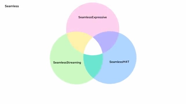 Today we're sharing the next milestone in our Seamless Communication research — a new family of AI translation models that preserve expression and deliver near-real time streaming translations. More on this new work ➡️ More on the individual models 🧵