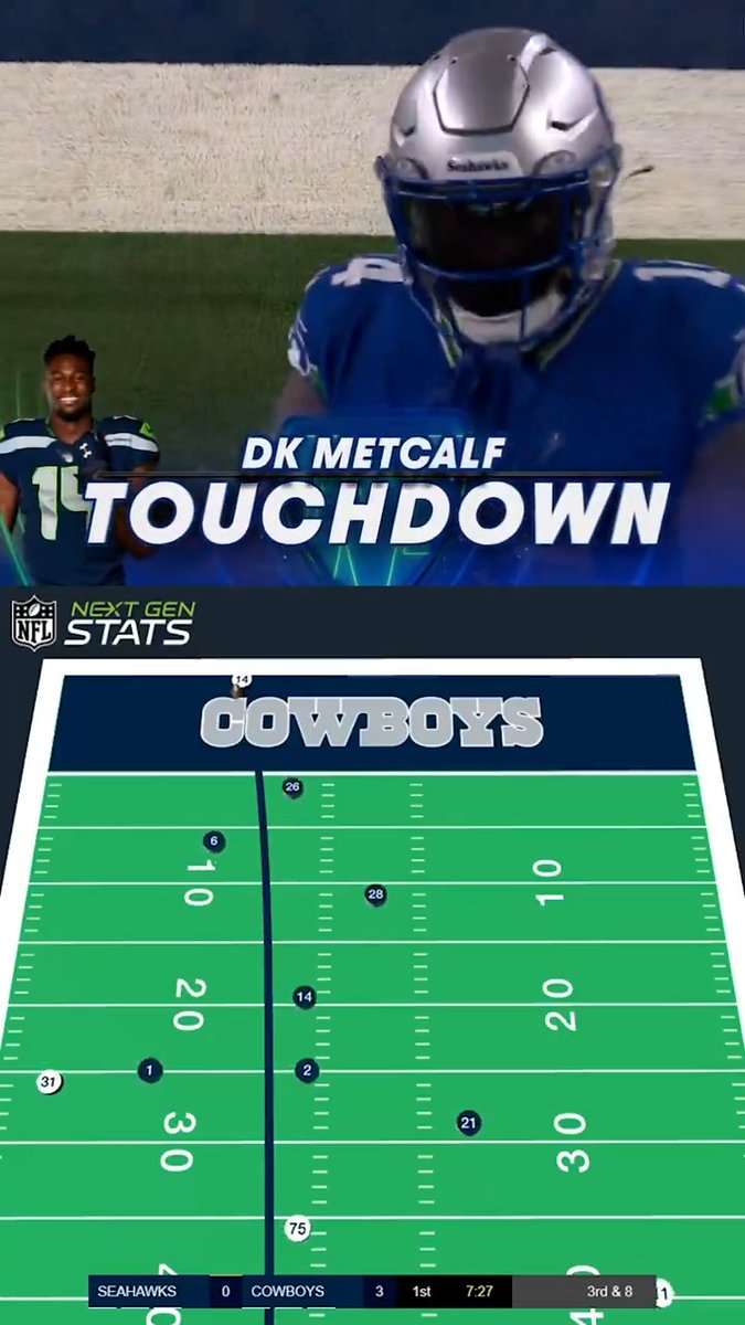 DK Metcalf reached the fastest speed in the NFL this season 😳 22.2 MPH, via Next Gen Stats #ProMindset | #NFLRebs