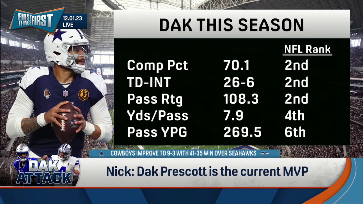 "Right now, Dak Prescott is the league MVP. And it's not close." Agree with nick wright?