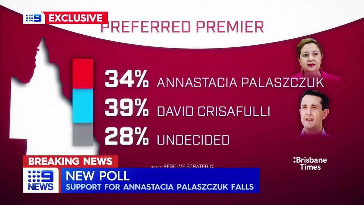 #BREAKING: A new poll has just been published showing a drop in support for Annastacia Palaszczuk as Premier. Tim Arvier #9News