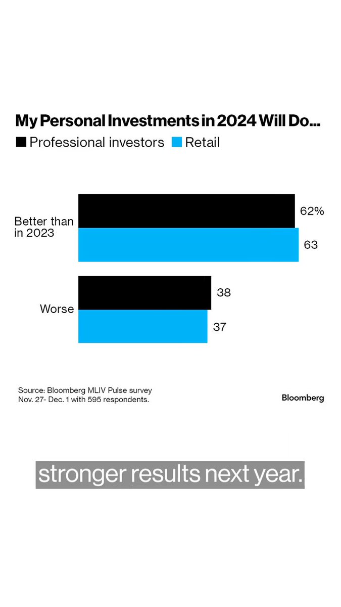 2023 was a very good year for stock market investors. Could 2024 be any better? Yes, according to the latest Bloomberg survey. Here’s why