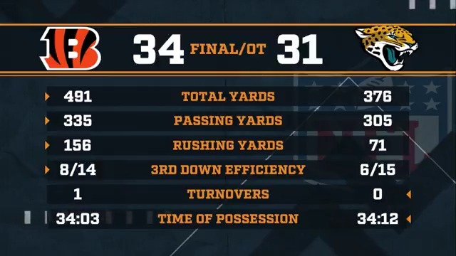 "You have to win that game if you're the Jaguars. This may be one that we look back on with them." -DP recaps #MNF
