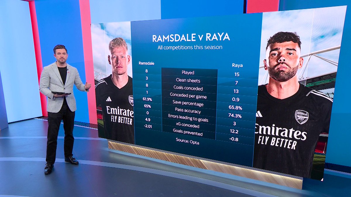 David Raya or Aaron Ramsdale?🧤 Who should be Arsenal's number one? 👀👇