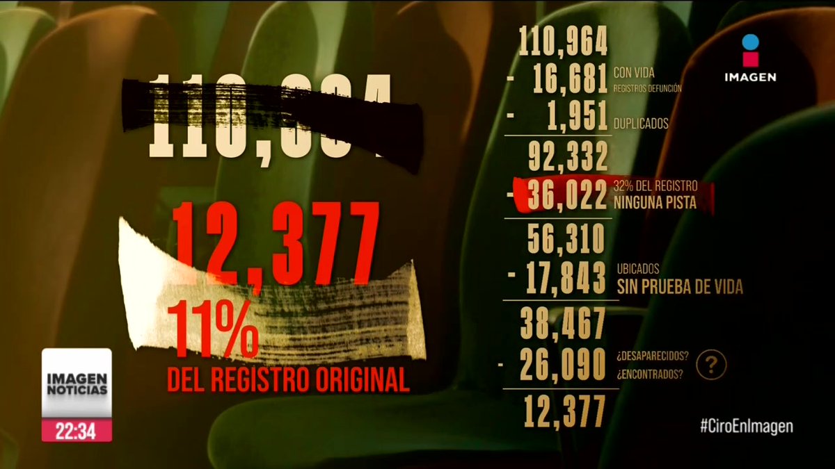 De un plumazo, el gobierno pasó de 110 mil 964 desaparecidos a solo 12 mil 377, tan solo un 11% del registro original ¿Cómo borraron a casi el 90% de personas desaparecidas? ¿Cuál fue su argumento? Esto dijo la #SEGOB:
