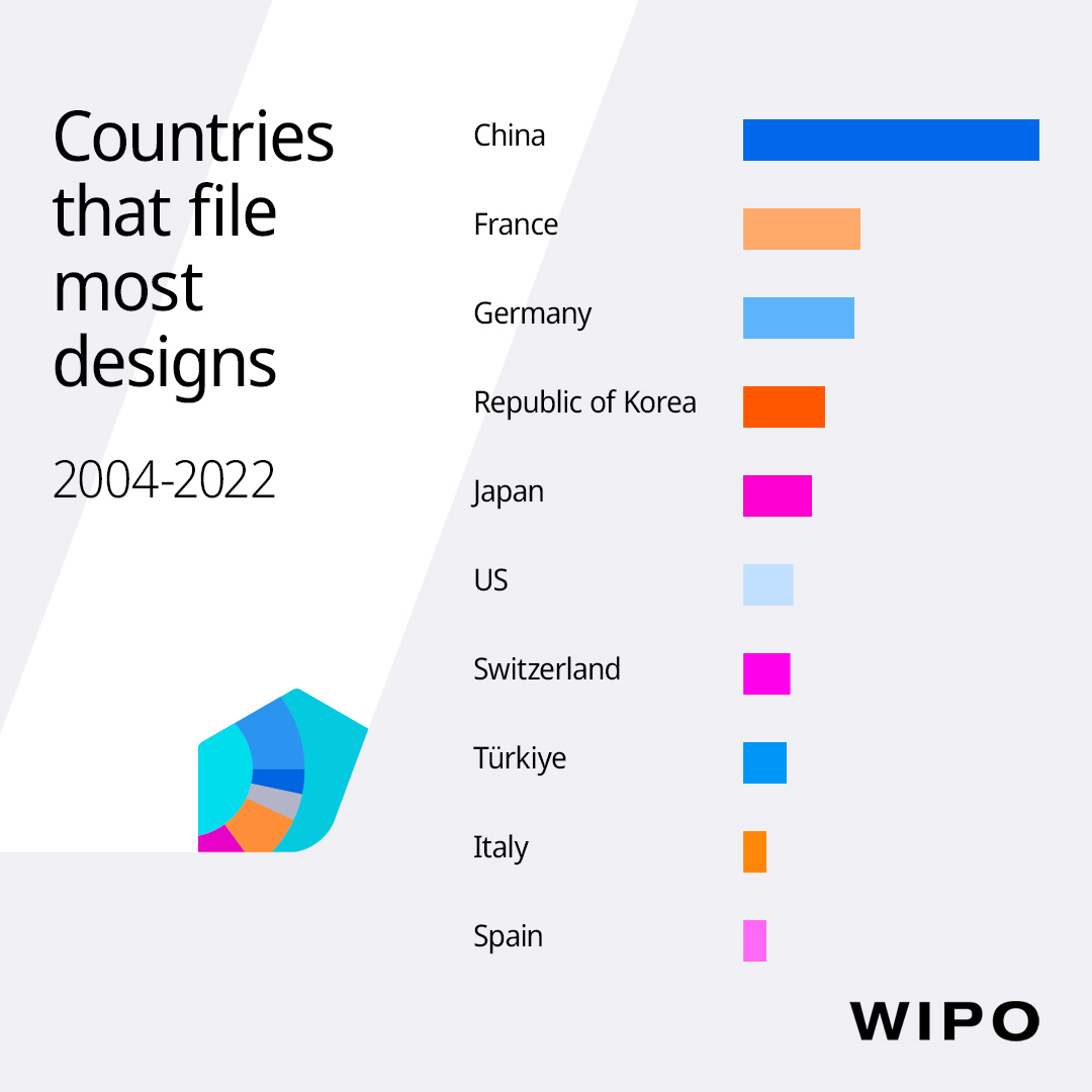 Which countries have the highest design filing activity? Over the past 18 years, designers in these countries applied for protection of the most industrial designs 👇 #WIPI23