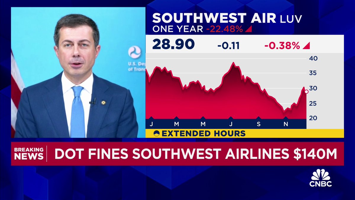 "Part of what we saw with the $LUV breakdown a year ago was it was not just about the weather," says Pete Buttigieg on the Department of Transportation fining Southwest Airlines $140M. "This is about accountability and frankly changing incentives for airlines."