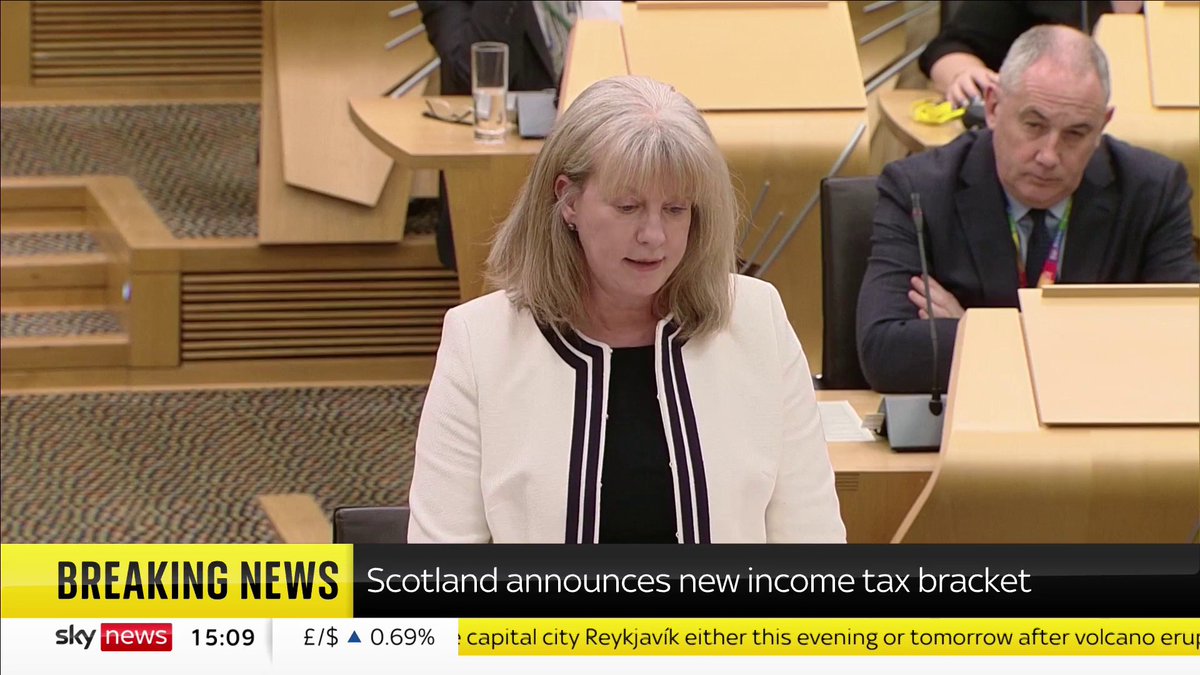 BREAKING: Scotland announces new income tax bracket. Anyone who earns more than £75,000 will pay a rate of 45%. 📺 Sky 501, Virgin 602, Freeview 233 and YouTube