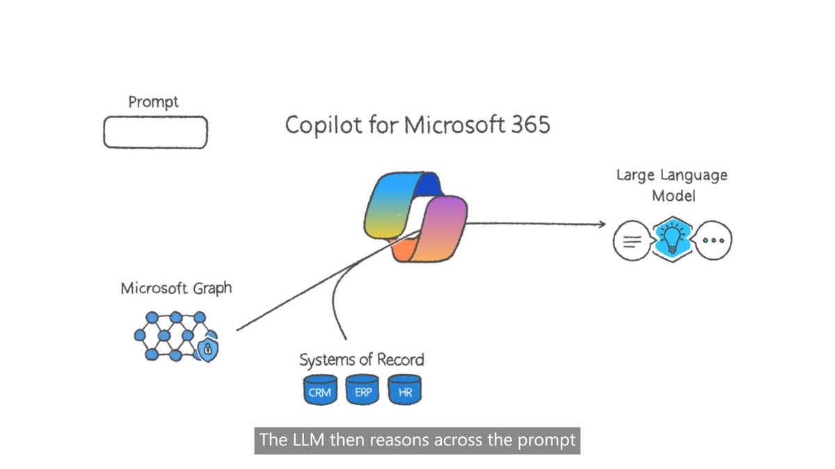 From custom GPTs to generative AI plugins, see how you can customize Copilot for Microsoft 365 with Microsoft Copilot Studio: