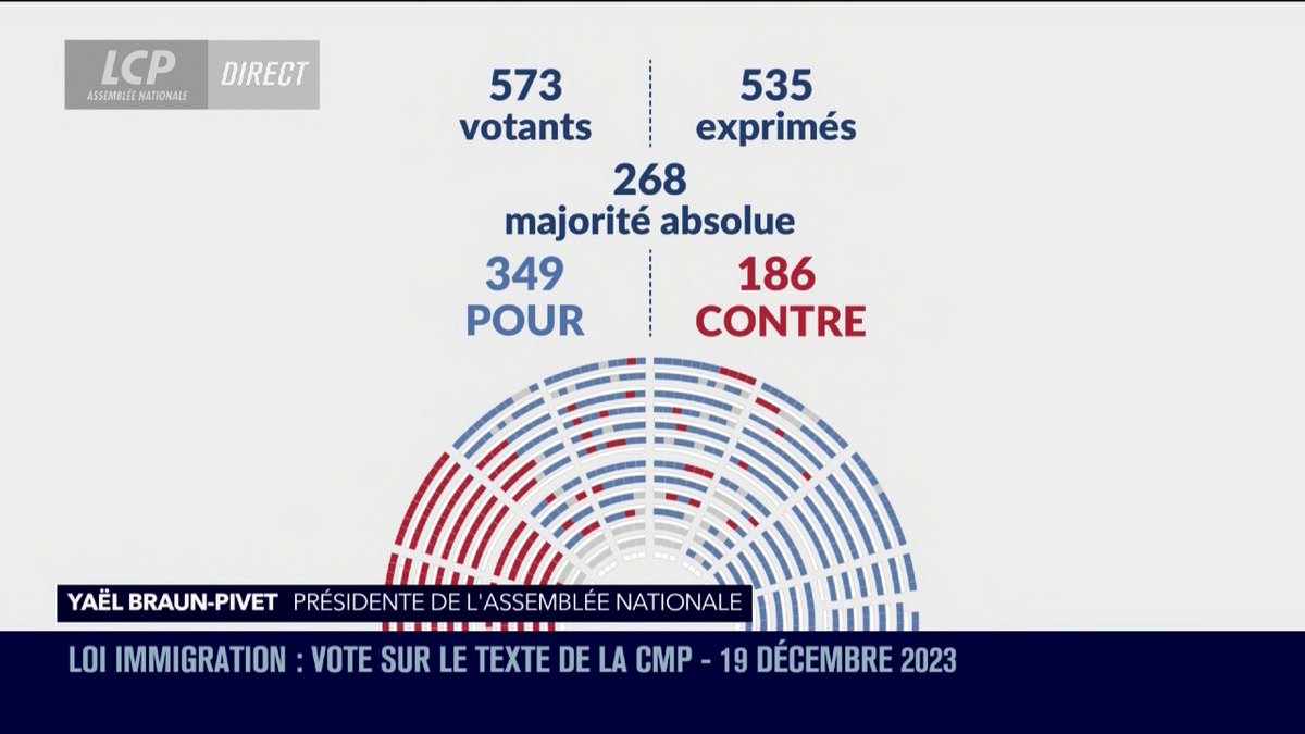 🔴 L'Assemblée nationale a adopté le projet de loi immigration, par 349 voix contre 186. #PJLimmigration #DirectAN