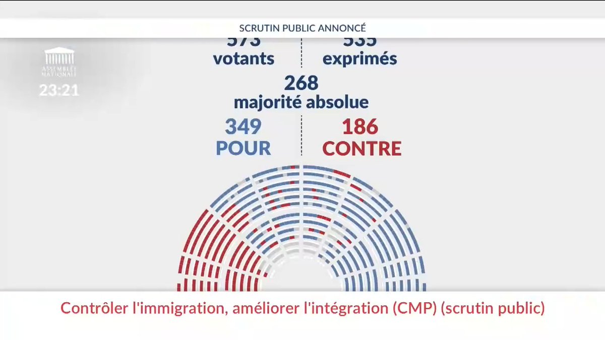 ✅ Adoption du projet de loi pour contrôler l’immigration, améliorer l’intégration, compte tenu du texte de la commission mixte paritaire. 🔎 En savoir plus : #DirectAN #PJLImmigration