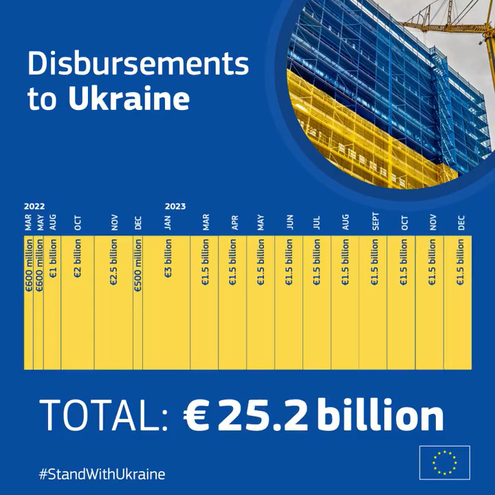 Today we disburse the last €1.5 billion of our €18 billion 2023 support package to Ukraine. We must find an agreement to keep providing Ukraine with the support it needs to recover, rebuild and reform. We stand by the side of our neighbour, friend and aspiring member.