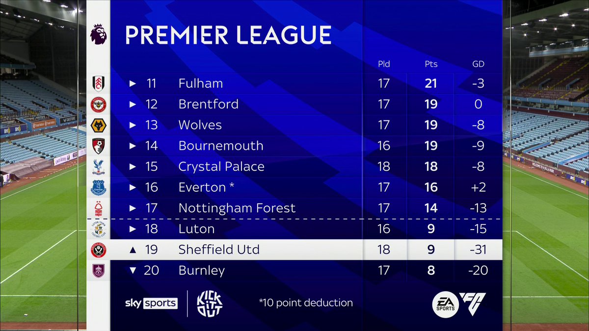 What are Sheffield United's chances of staying up in the Premier League? ⚔️