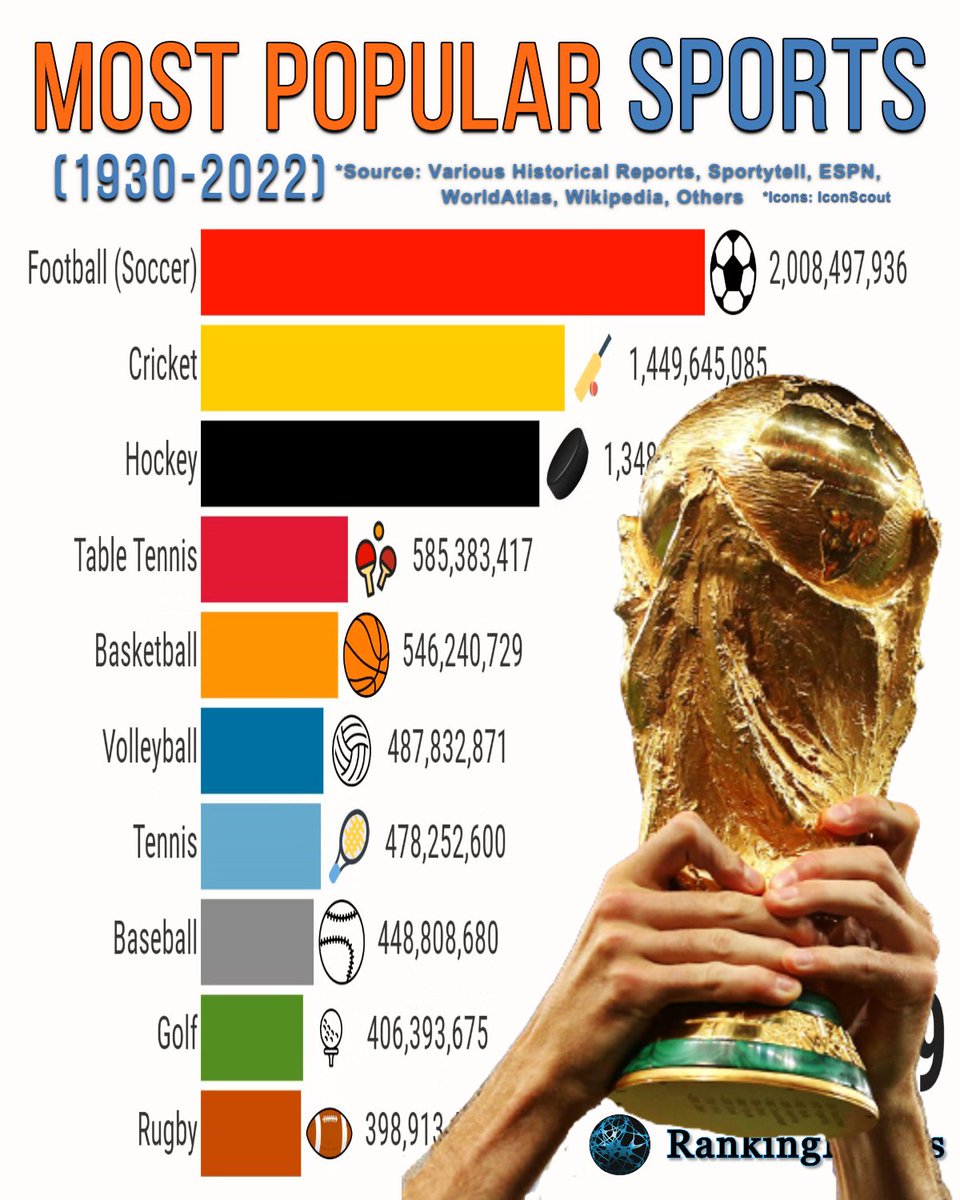 Historic Vids Most Popular sports in the last 100 years