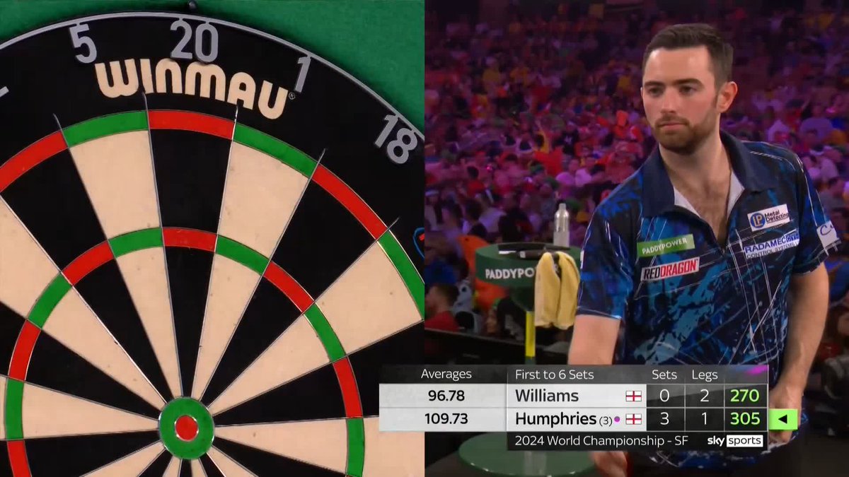 THIS IS OUTRAGEOUS. THIS IS CONTAGIOUS. It's a FIFTH 10-plus finish from Luke Humphries as he levels the fourth set at 2-2, and his average moves to the 111 mark. 📺 #WCDarts