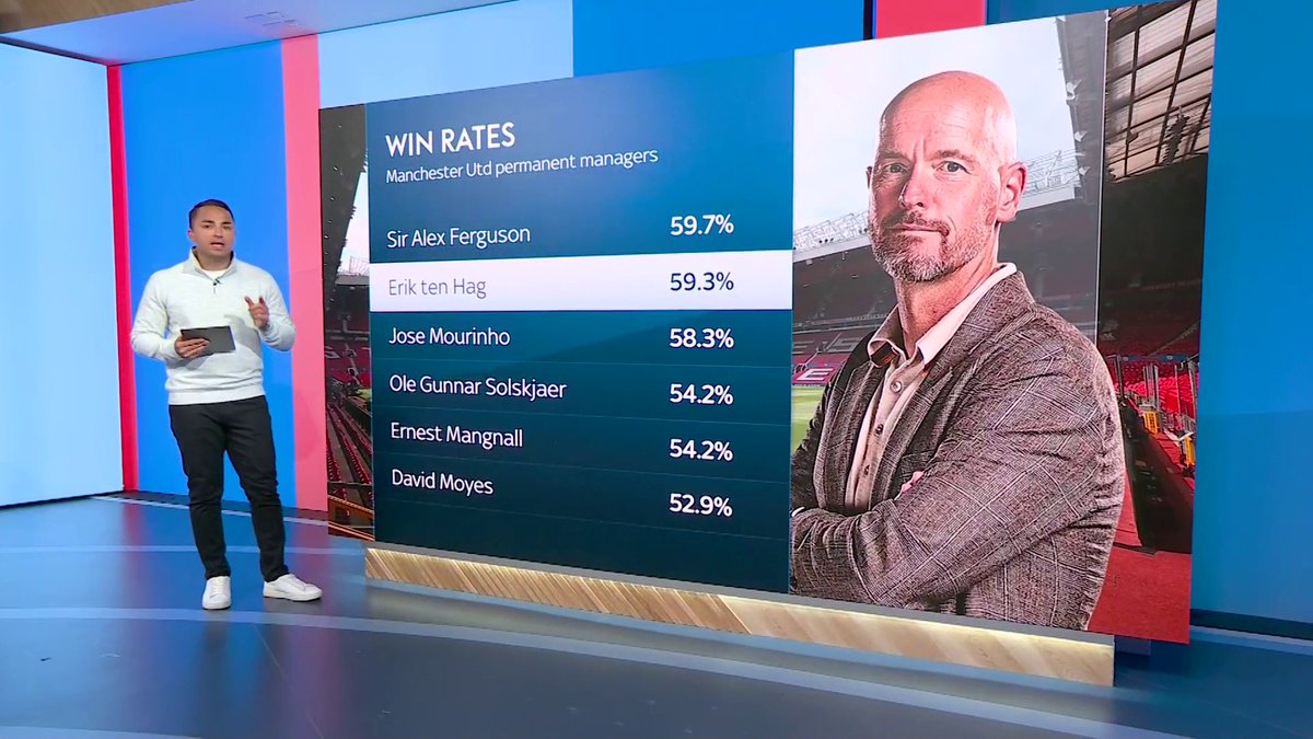 If Manchester United beat Tottenham this weekend, Erik ten Hag will surpass Sir Alex Ferguson's win rate (%)...