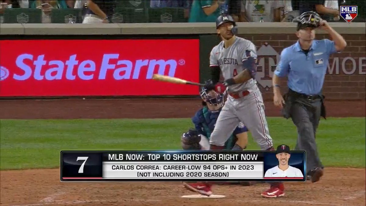 For the ninth consecutive season, Carlos Correa finds himself in the #Top10RightNow for shortstops. He lands at #7 entering the 2024 season.