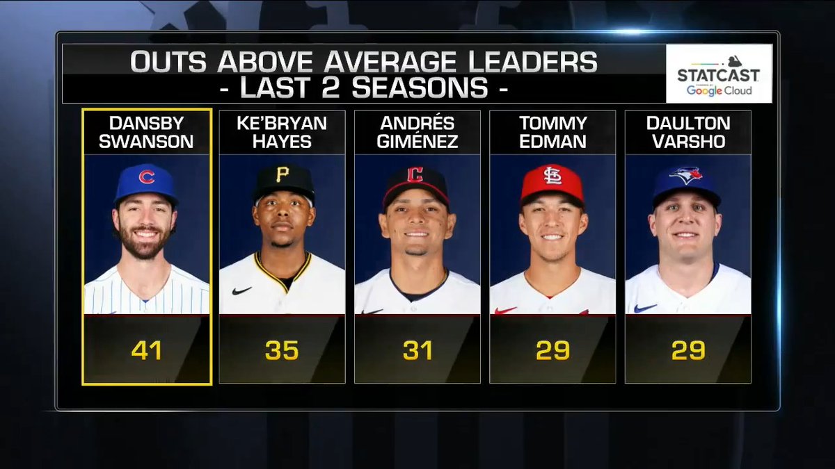 "To me... slam dunk, he’s the best defensive shortstop in our game." - Dan O'Dowd on Chicago Cubs infielder Dansby Swanson #Top10RightNow | MLB Network
