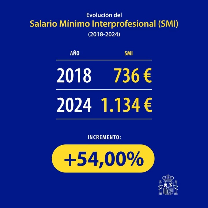 Vamos a subir el Salario Mínimo Interprofesional un 5%, hasta los 1.134 euros. Un incremento que beneficiará a cerca de 2,5 millones de trabajadores, sobre todo a jóvenes y mujeres. Desde el 2018, el SMI ha subido un 54%. Es la mejor herramienta para combatir la pobreza laboral y para la igualdad salarial. Seguimos en la senda de cumplir el compromiso de situarlo en el 60% del salario medio en España. Porque la experiencia nos demuestra que la desigualdad no es compatible con el bienestar. Política útil al servicio de los ciudadanos de nuestro país.