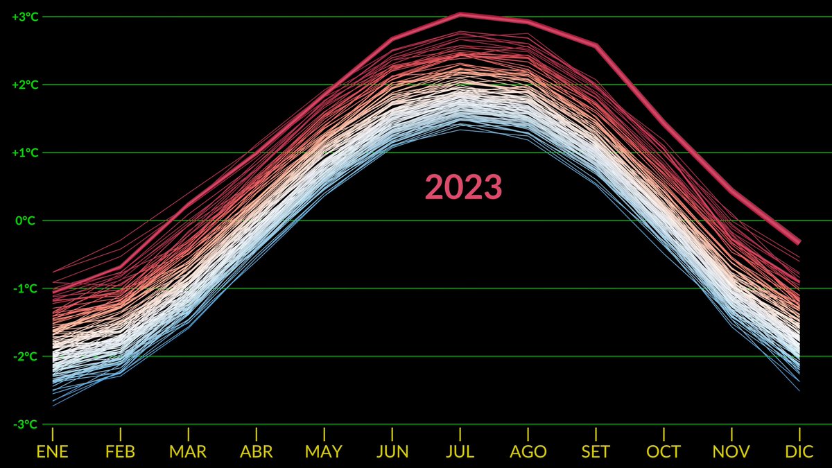 El 2023 fue el año más cálido en los registros de la NASA por un amplio margen, continuando una tendencia de calentamiento a largo plazo provocada por actividades humanas, en particular las emisiones de gases de efecto invernadero. Aprende más: