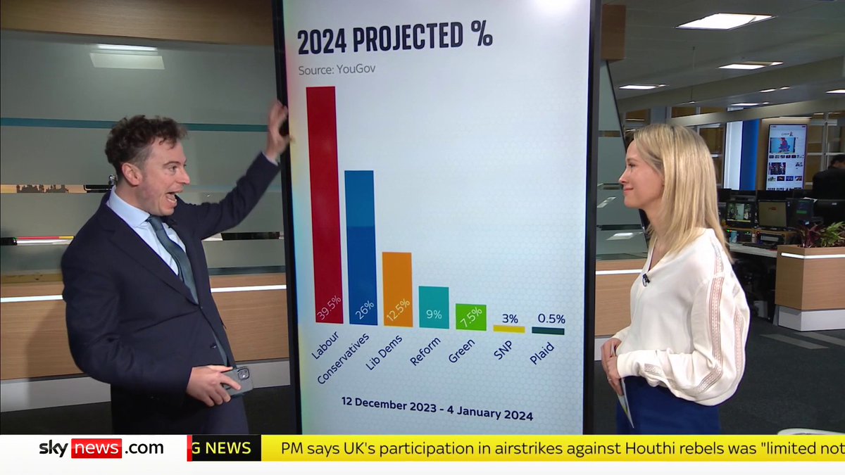 "This would be a seismic change to our politics" Sam Coates Sky explains everything you need to know about the YouGov poll that predicted a 120-seat majority for Labour at the next general election. #PoliticsHub More here 👉 📺 Sky 501 and YouTube