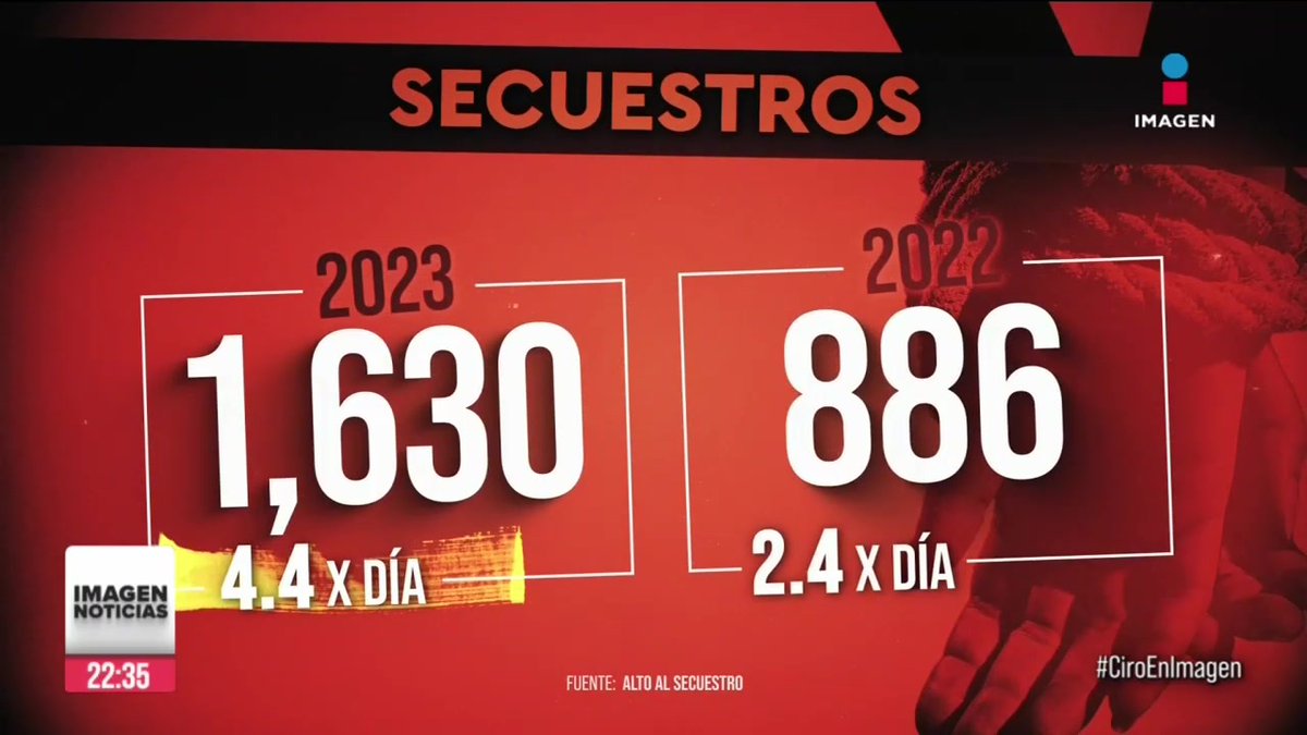 Durante 2023, hubo 2 mil 402 víctimas de secuestro. De acuerdo con la organización Alto al Secuestro, la mayor parte de las víctimas fueron hombres, aunque también hubo menores de edad: