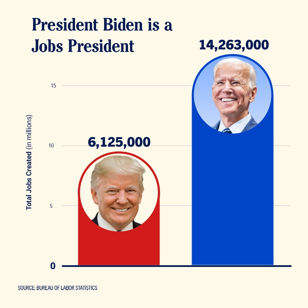 Under Trump, jobs were down. Under Biden, jobs are up.