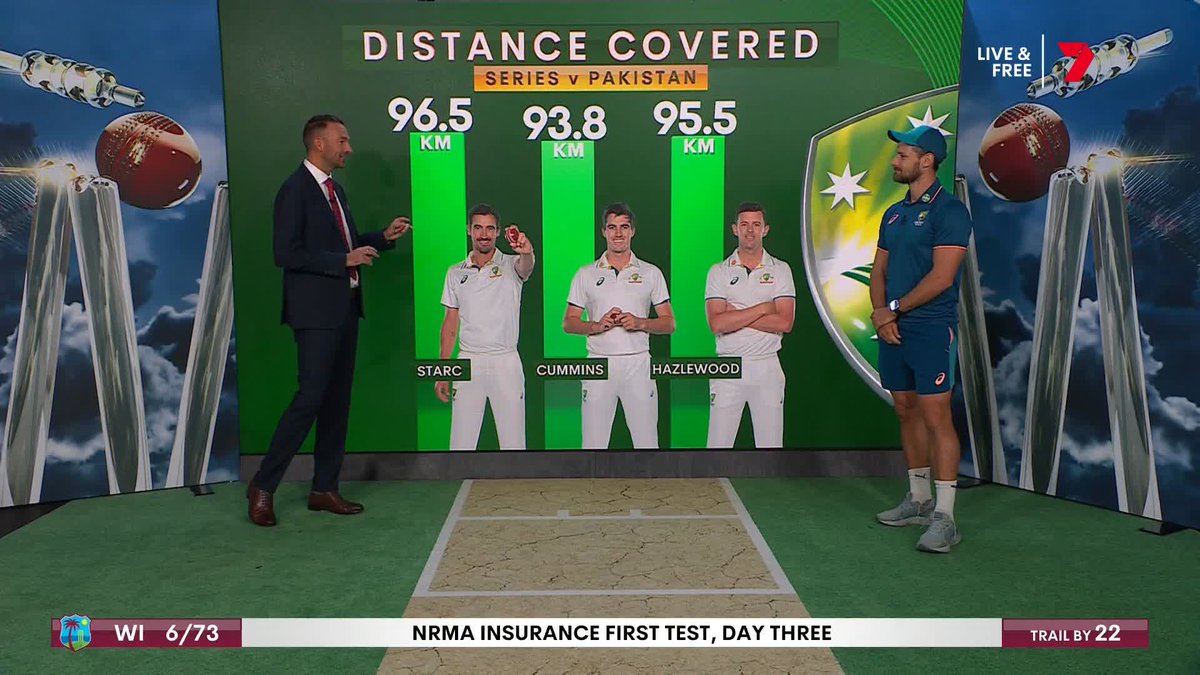 This is 🤯 ! Exclusive GPS data from Ross Herridge & Cricket Australia The physical requirements of being a bowler in international cricket are WILD. 7Cricket | #AUSvWI