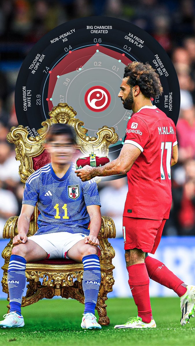 💼 𝗧𝗛𝗘 𝗕𝗥𝗜𝗘𝗙: Find the heir to the Egyptian King We've found the perfect replacements for Mohamed Salah. 🇪🇬👑