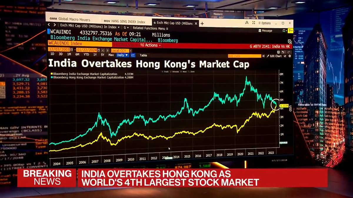 India’s stock market overtakes Hong Kong’s for the first time in another feat for the South Asian nation whose growth prospects and policy reforms have made it an investor darling