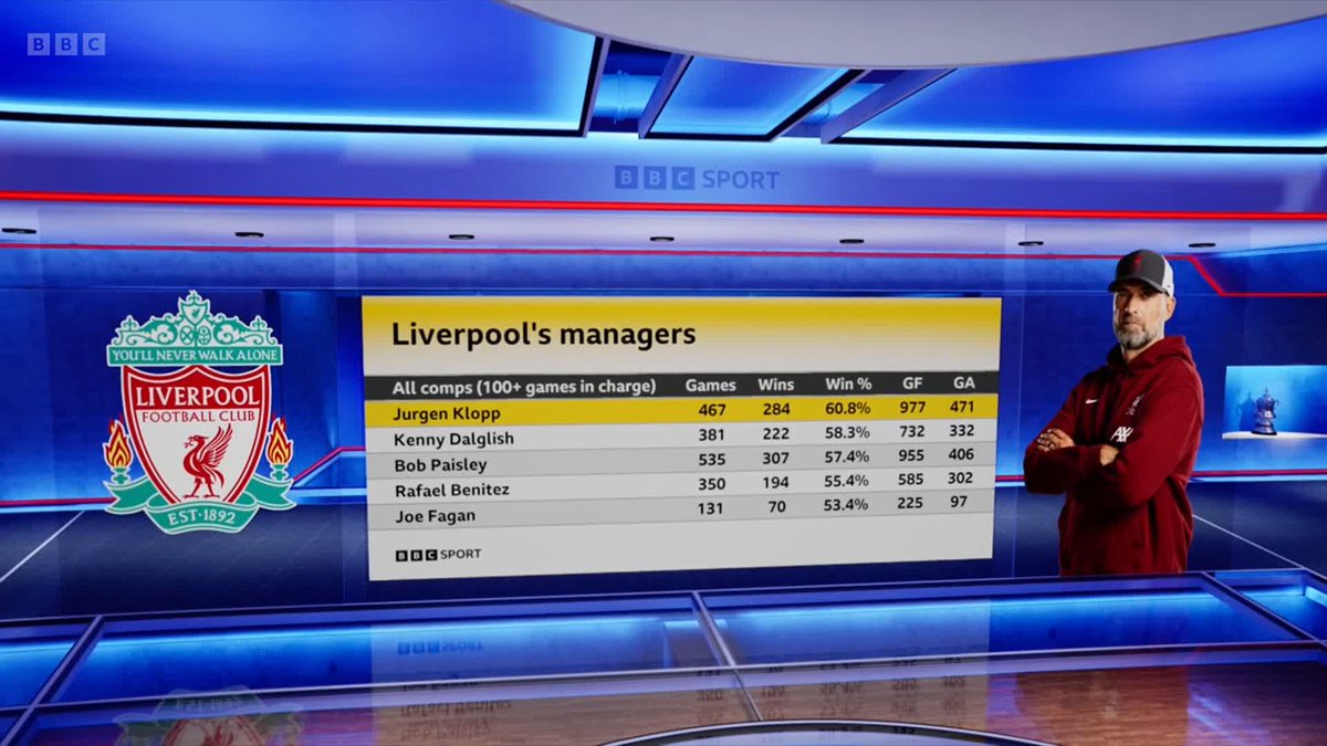 Is Jurgen Klopp the best ever Liverpool manager? #BBCFootball #LFC