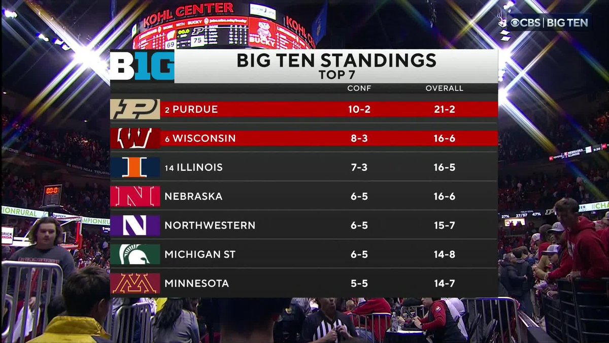 No. 2 Purdue Men's Basketball maintains sole possession of the Big Ten with a victory at the Kohl Center.