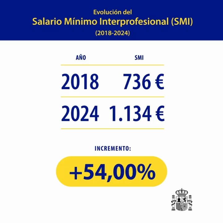 Hoy subimos el Salario Mínimo Interprofesional un 5%, hasta los 1.134 euros. Desde que gobernamos, se ha incrementado en un 54%. Más derechos para dignificar la vida de los trabajadores y trabajadoras, y construir un país más justo. #EspañaGobierna