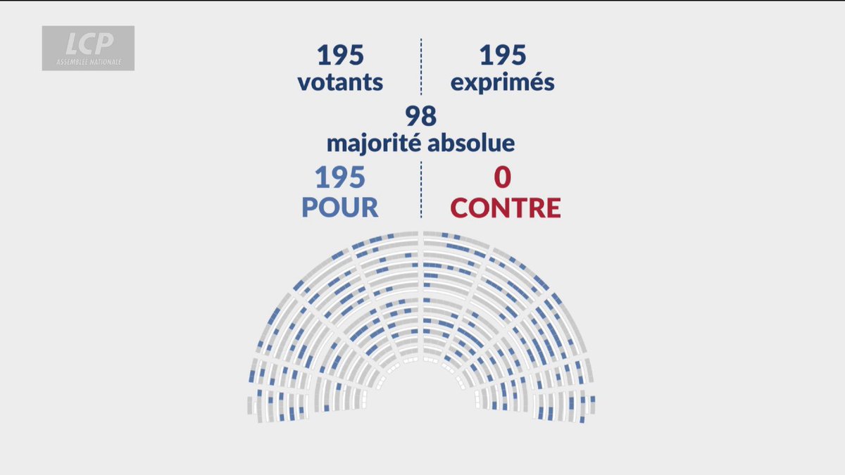 ✅🏛️ Par 195 voix "pour" et 0 "contre", la proposition de loi pour "garantir le respect du droit à l'image des enfants" portée par Bruno Studer (Renaissance) a été adoptée à l'unanimité par l'Assemblée nationale en lecture définitive. #DirectAN