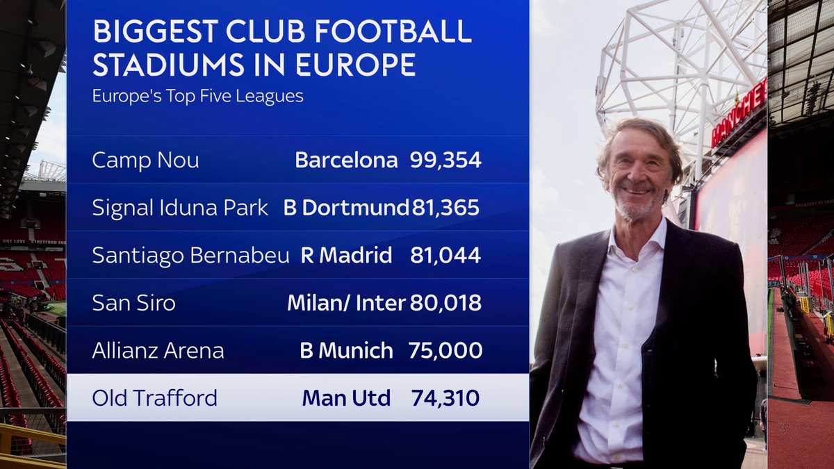 Reports claim incoming Man Utd owner Sir Jim Ratcliffe is looking at the possibility of building a new stadium 🔴🏟️ Sky Sports News understands all options are still on the table with regards to Old Trafford and no decisions have been made at this stage ⬇️