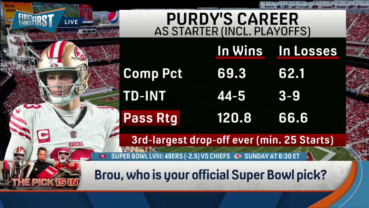 "The Super Bowl will not be close — the final score will not be close, and it will not feel close." — nick wright gives his score prediction for #SuperBowlLVIII