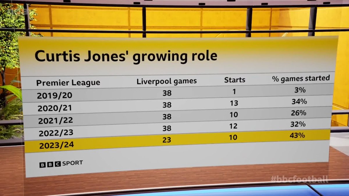 Curtis Jones has come a long way this season 💪 Should he be in the England squad? Glenn Murray | Alex Scott | #FootballFocus