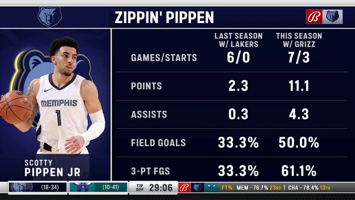 Gotta show some love for Scotty Pippen Jr and what he's done so far this season 👏