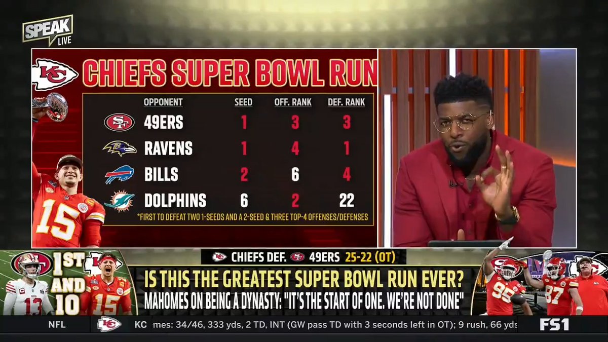 The Chiefs just completed the greatest Super Bowl run ever: They’re the only team in history to beat 3 top 4 offenses & top 4 defenses in the playoffs. They’re also 1 of only 6 teams to beat 2 #1 seeds and a #2 seed. Greatest ever. #ChiefsKingdom