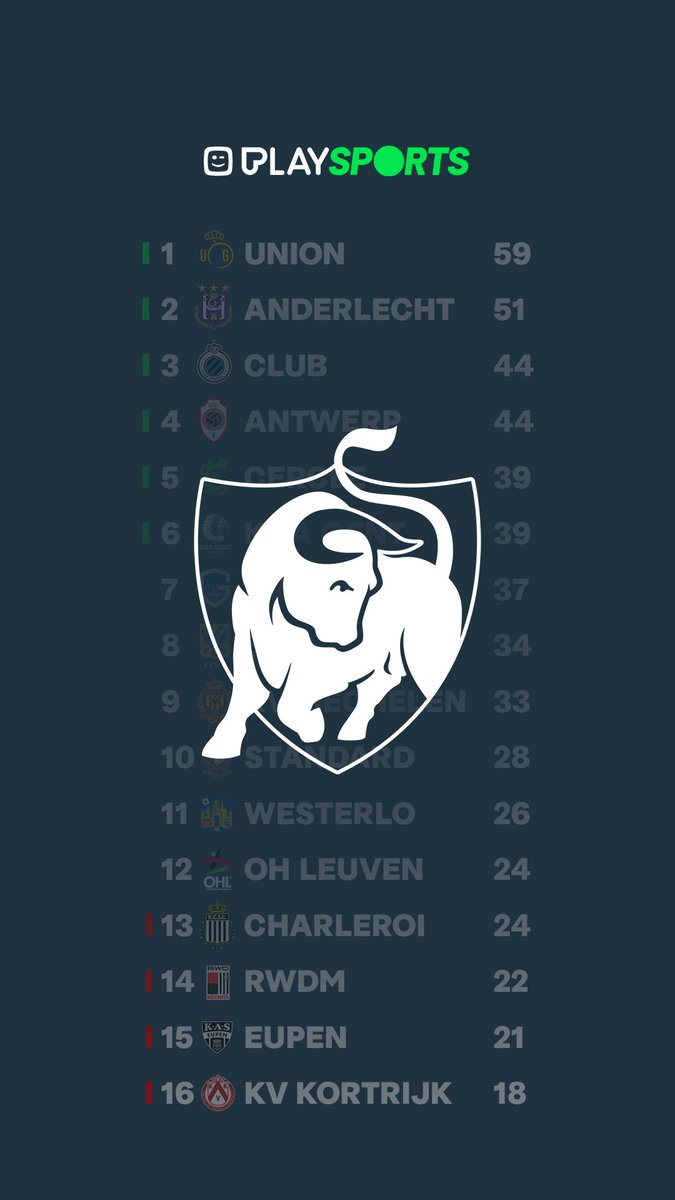 De reguliere competitie loopt stilaan op z’n einde, maar hoe zit het met het moraal van elk team? 👍👎🇧🇪