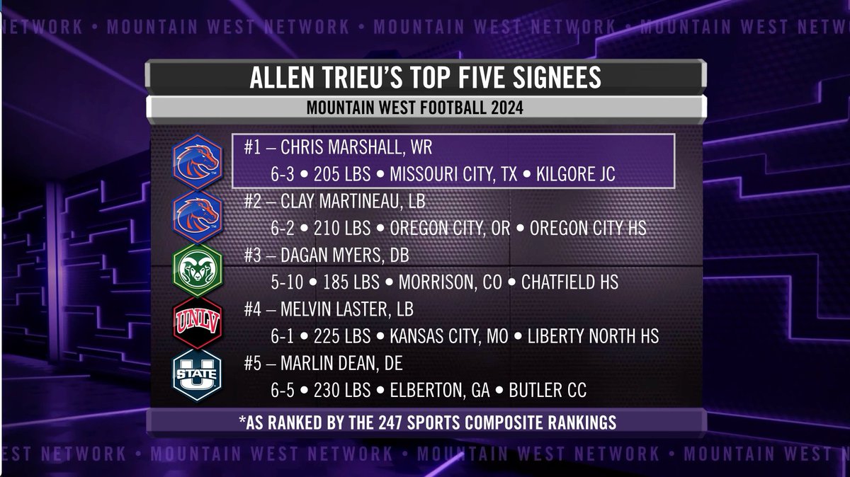 .Allen Trieu of 247Sports joins Jesse Kurtz 🎙 to rank the top five signees in Mountain West football as ranked by the 247Sports composite rankings after National Letter of Intent Signing Day 2024 🏈